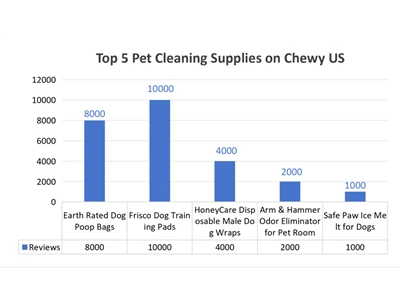 Els 5 millors productes de neteja per a mascotes a Chewy US